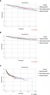 Comparing Oncological Outcomes and Surgical Complications of Hand-Assisted, Laparoscopic and Robotic Nephroureterectomy for Upper Tract Urothelial Carcinoma